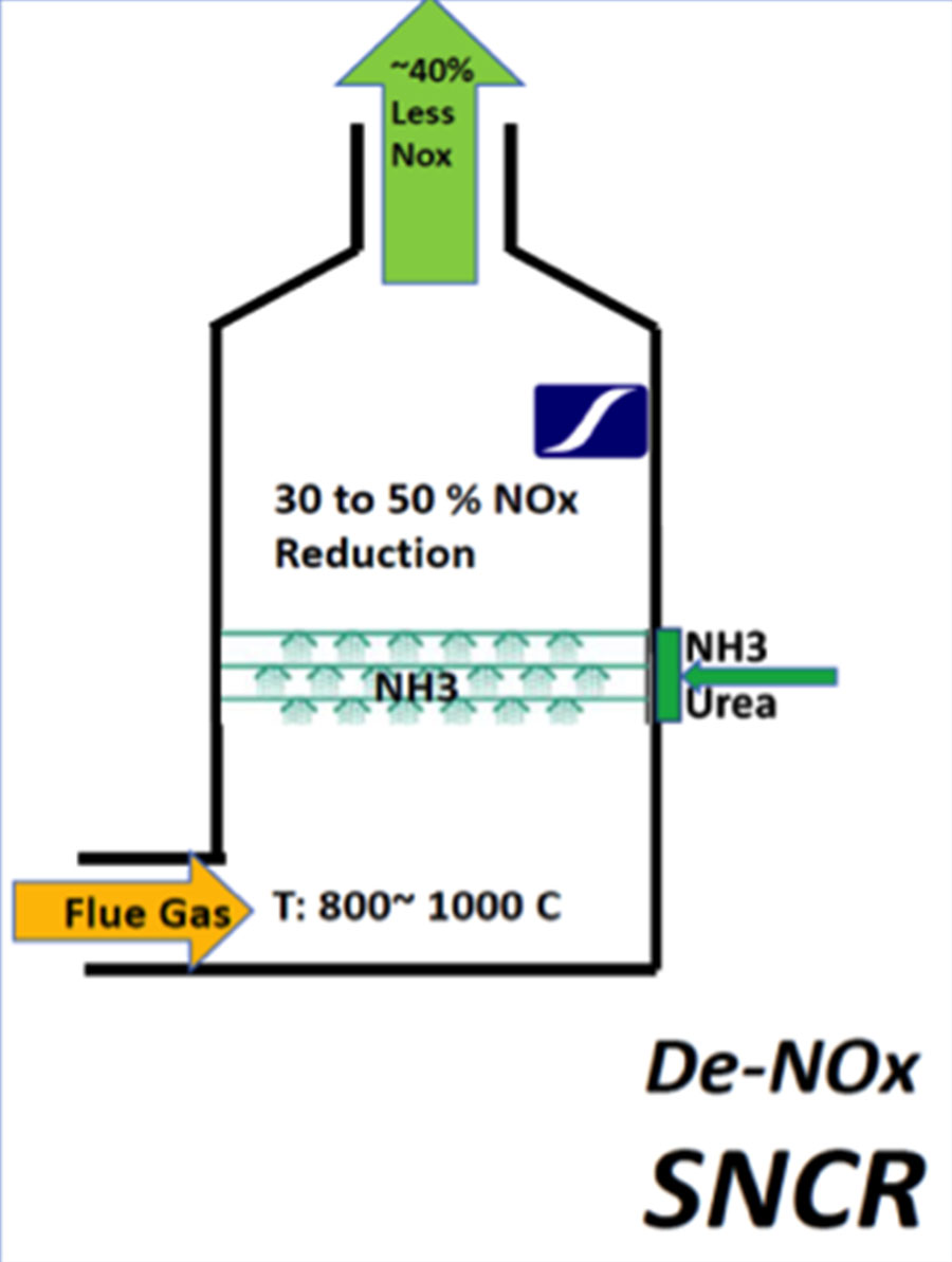 Emission Control Systems